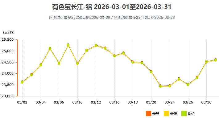 2026年3月各大市场铝锭价格表及走势图