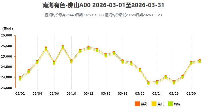 2026年3月各大市场铝锭价格表及走势图