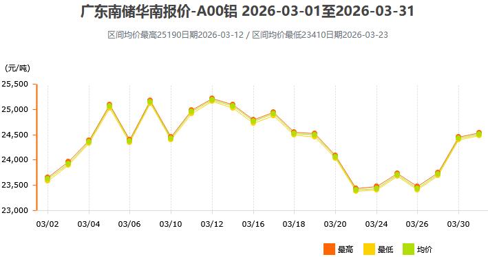 2026年3月各大市场铝锭价格表及走势图