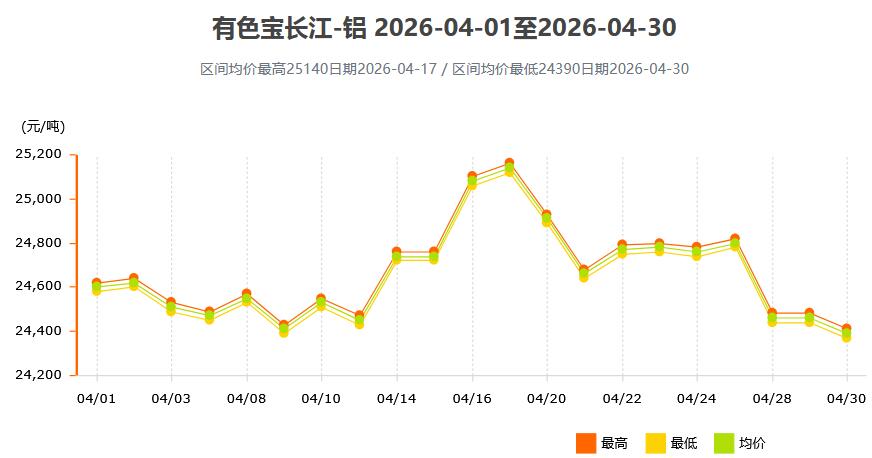2026年4月各大市场铝锭价格表及走势图