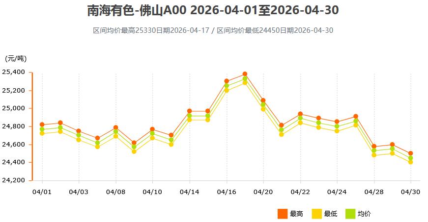 2026年4月各大市场铝锭价格表及走势图