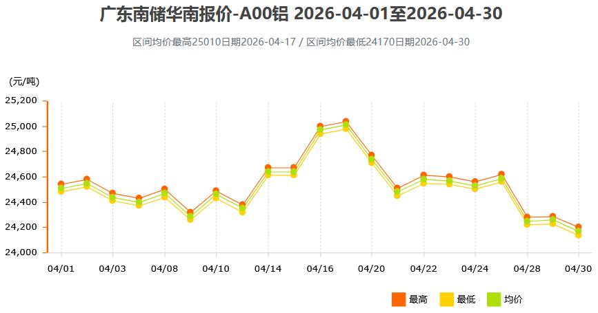 2026年4月各大市场铝锭价格表及走势图