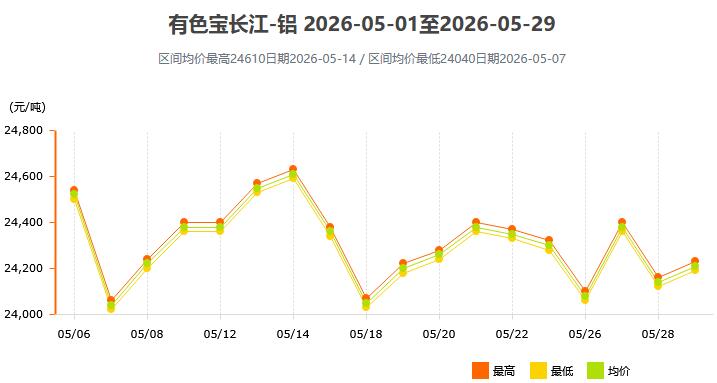 2026年5月各大市场铝锭价格表及走势图