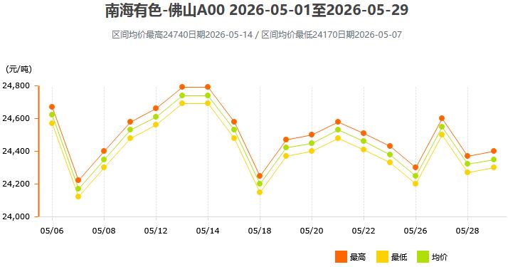 2026年5月各大市场铝锭价格表及走势图