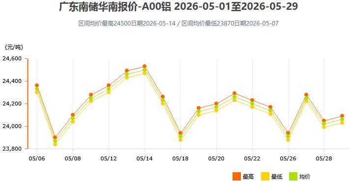2026年5月各大市场铝锭价格表及走势图