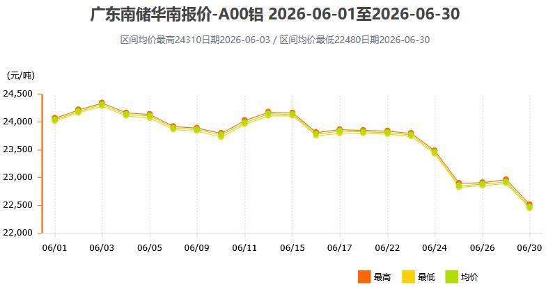 2026年6月各大市场铝锭价格表及走势图