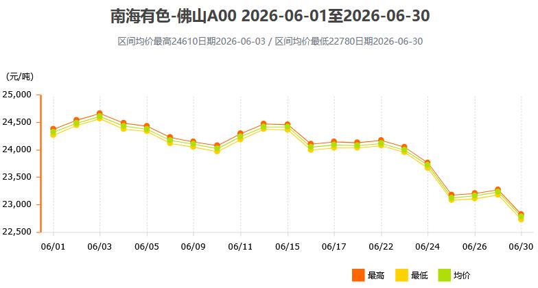 2026年6月各大市场铝锭价格表及走势图