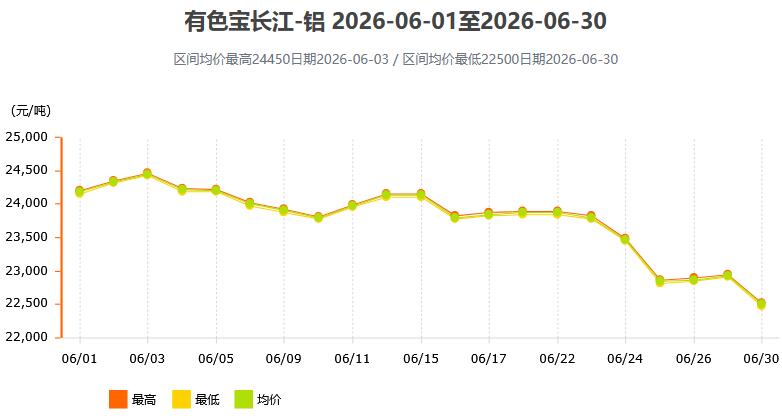 2026年6月各大市场铝锭价格表及走势图