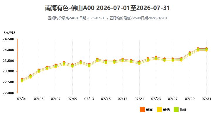 2026年07月各大市场铝锭价格表及走势图