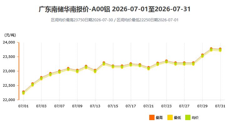 2026年07月各大市场铝锭价格表及走势图