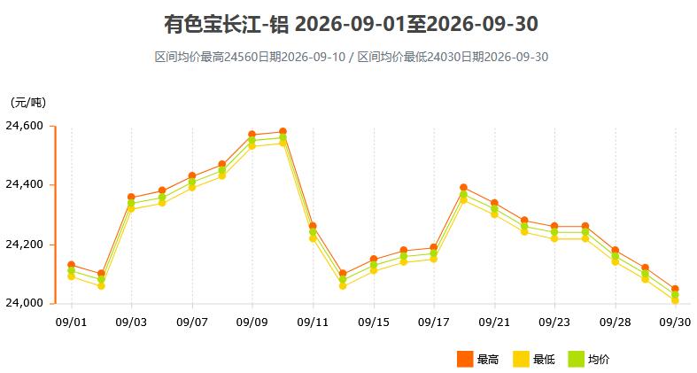 2026年9月各大市场铝锭价格表及走势图