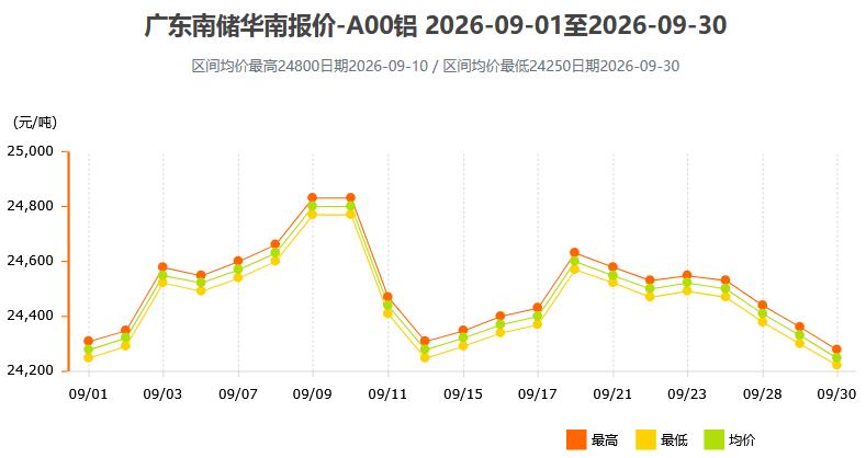2026年9月各大市场铝锭价格表及走势图