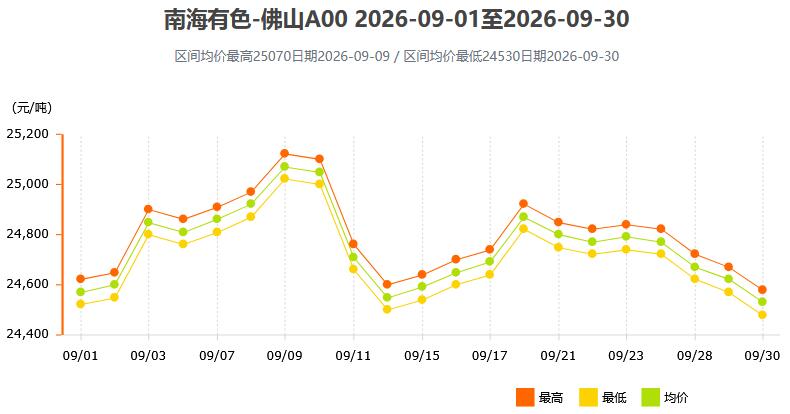 2026年9月各大市场铝锭价格表及走势图