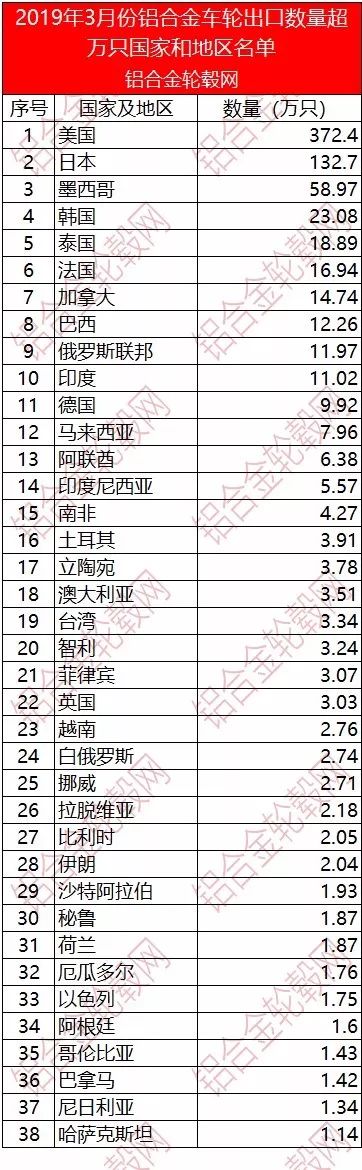 2019年3月中国铝合金车轮出口情况简析