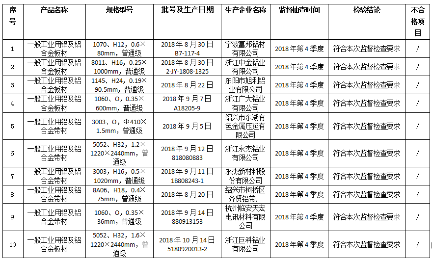 2018年浙江省铝板带产品监督抽查结果公布