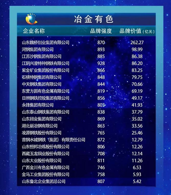 魏桥创业位居2019中国品牌价值评价榜单冶金有色行业首位