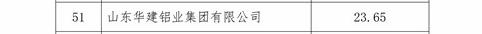 山东民营企业品牌价值100强发布 四家铝企上榜