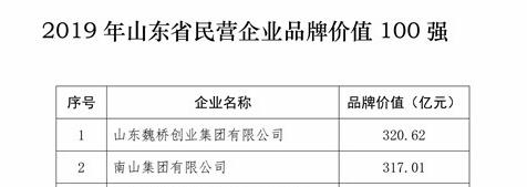 山东民营企业品牌价值100强发布 四家铝企上榜