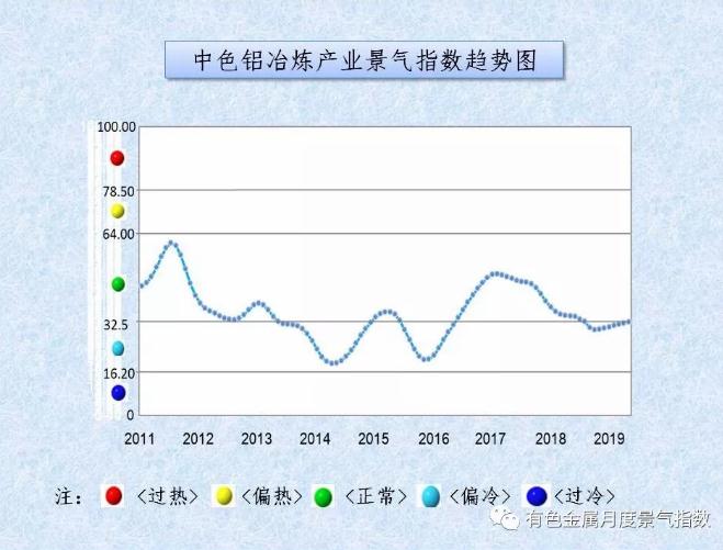 中色铝冶炼产业月度景气指数（2019年5月）