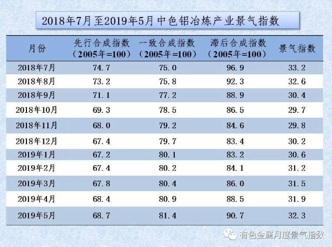 中色铝冶炼产业月度景气指数（2019年5月）