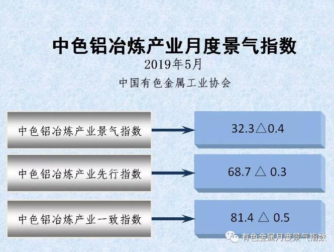 中色铝冶炼产业月度景气指数（2019年5月）