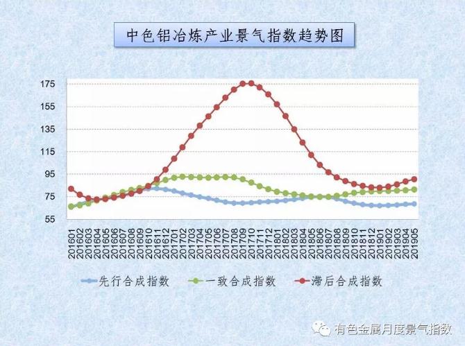 中色铝冶炼产业月度景气指数（2019年5月）