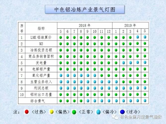 中色铝冶炼产业月度景气指数（2019年5月）