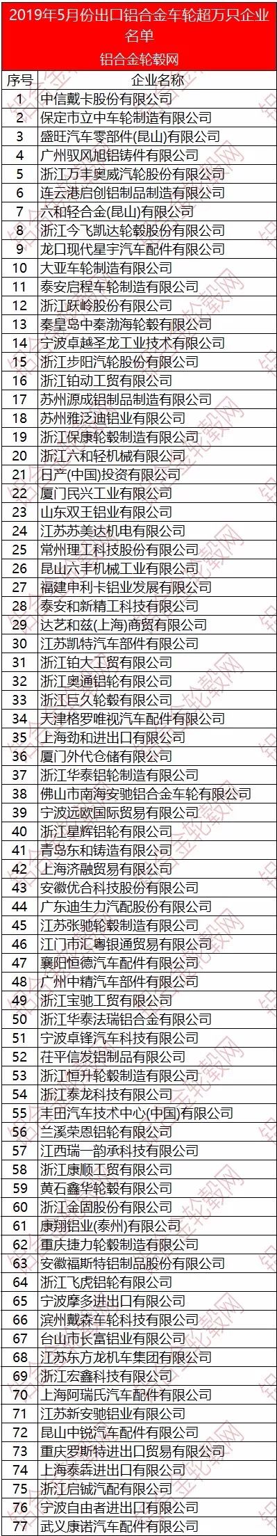 2019年5月中国铝合金车轮出口情况简析