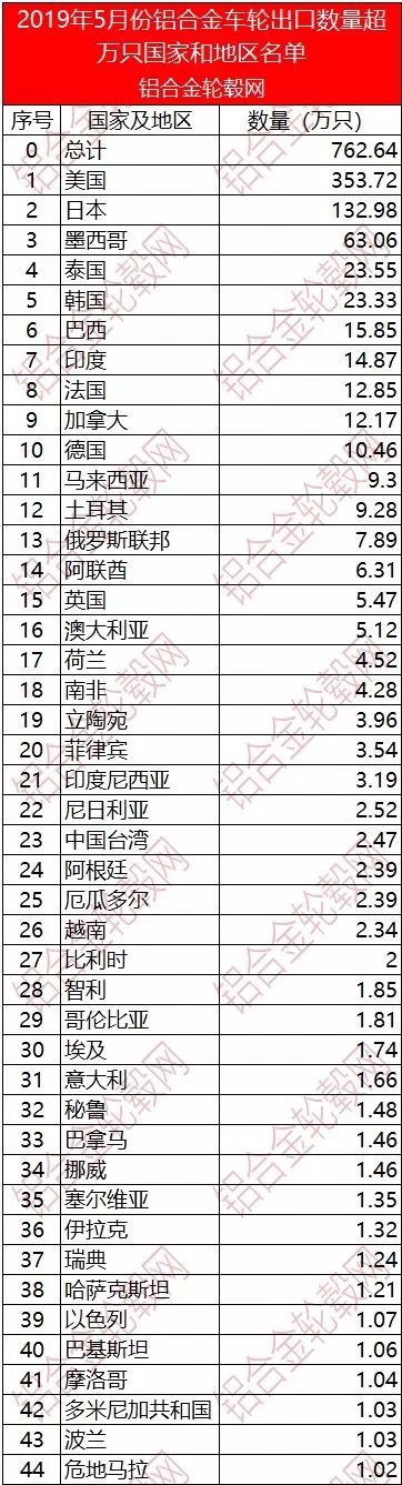 2019年5月中国铝合金车轮出口情况简析