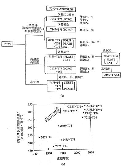 工信部8种重点发展新铝材（一）话说7050合金的组织性能与生产应用