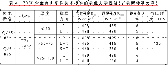 工信部8种重点发展新铝材（一）话说7050合金的组织性能与生产应用