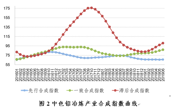 2019年6月中色铝冶炼产业月度景气指数报告