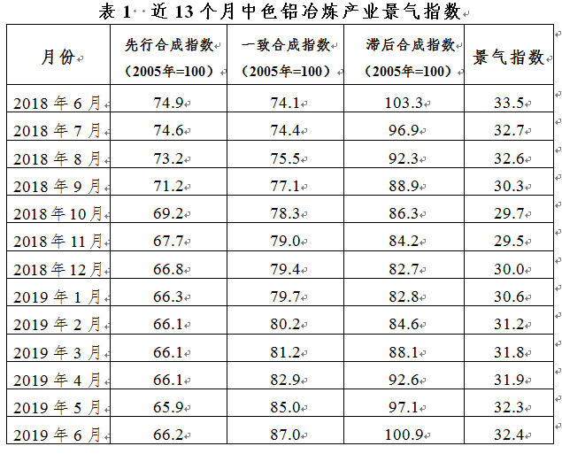 2019年6月中色铝冶炼产业月度景气指数报告