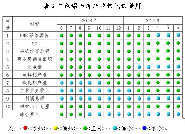 2019年6月中色铝冶炼产业月度景气指数报告