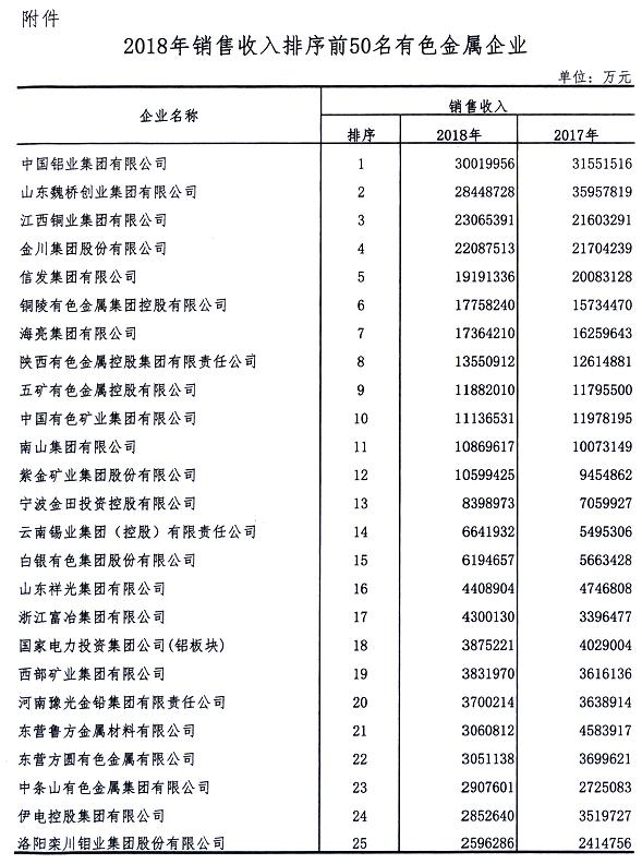 2018年我国有色金属工业销售收入前50名企业名单