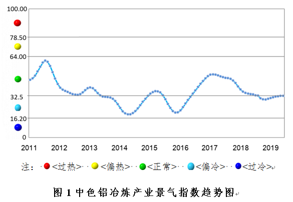 2019年6月中色铝冶炼产业月度景气指数报告