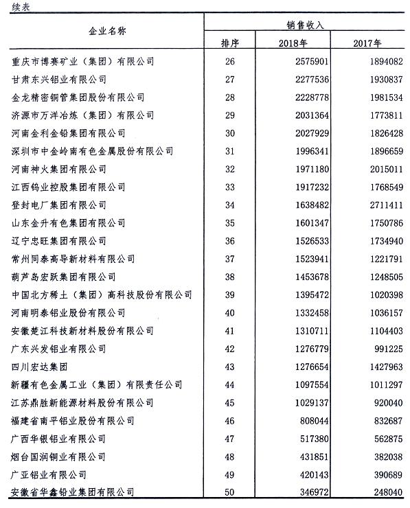 2018年我国有色金属工业销售收入前50名企业名单