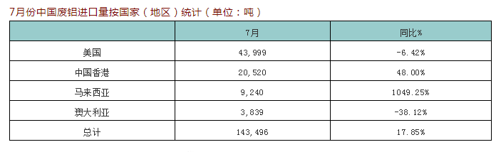 7月份中国废铝进口量环比减少21.5%