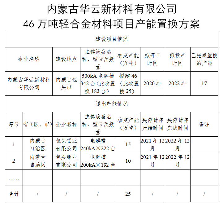 内蒙古自治区工业和信息化厅关于内蒙古华云新材料有限公司承接包头铝业有限公司 内部25万吨电解铝产能置换方案的公示