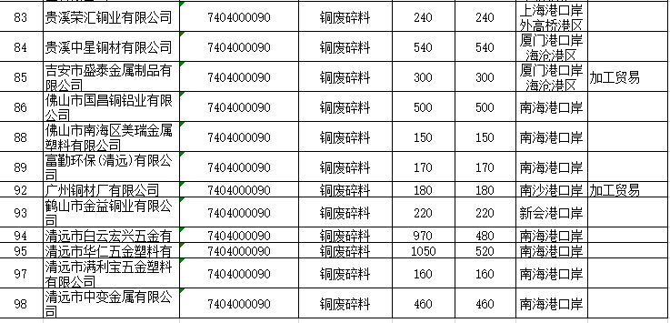 2020年第二批廢銅廢鋁進(jìn)口配額公布