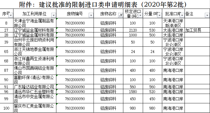 2020年第二批废铜废铝进口配额公布