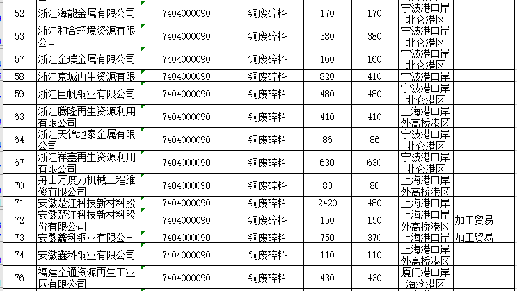 2020年第二批廢銅廢鋁進(jìn)口配額公布