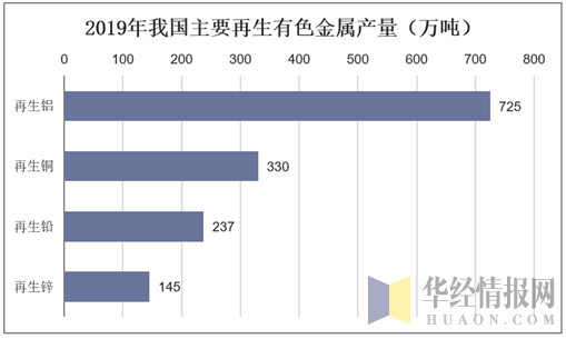 2019年中国再生有色金属行业产量达1437万吨 废有色金属电子商务交易市场快速兴起