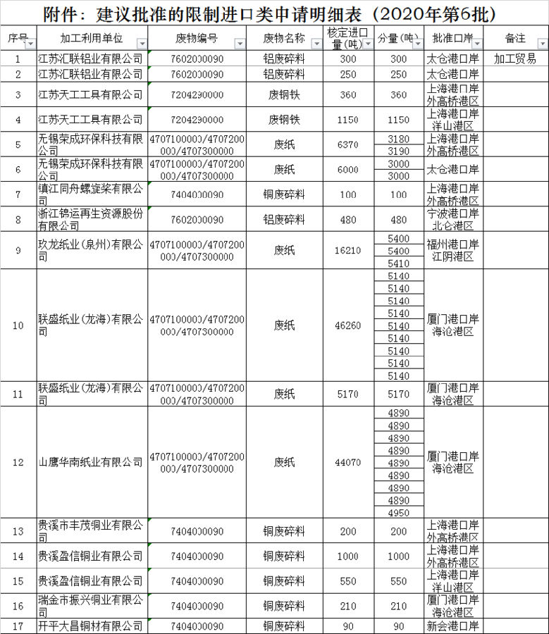 2020年第六批废铜、废钢铁、废铝进口批文发布 2020年第六批废铜、废钢铁、废铝进口批文发布