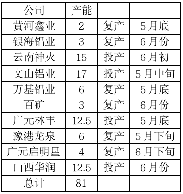 【专题报告】铝市供给压力增加消费走弱---河南调研后记 【专题报告】铝市供给压力增加消费走弱---河南调研后记