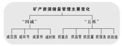 “四减五抓”：把握矿产资源储量管理改革要求