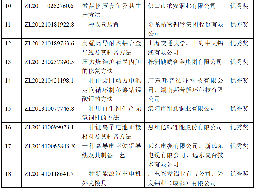 点击打开原图 有色金属行业27项专利荣获第二十一届中国专利奖 多个涉铝项目获奖