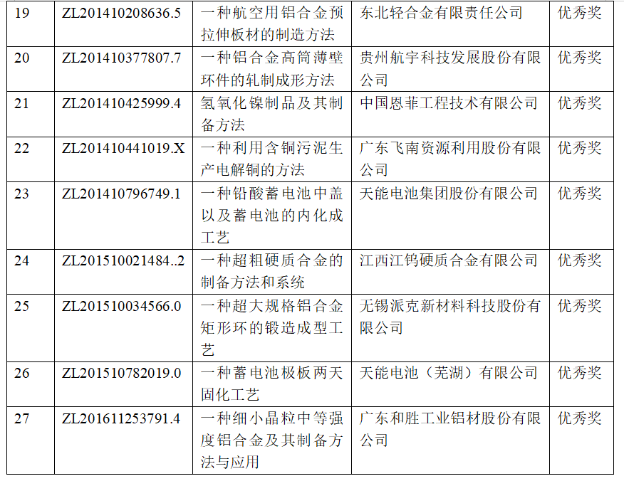 点击打开原图 有色金属行业27项专利荣获第二十一届中国专利奖 多个涉铝项目获奖
