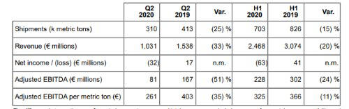 肯联铝业二季度营收同比下滑33%至10亿欧元 系出货量减少和价格下滑