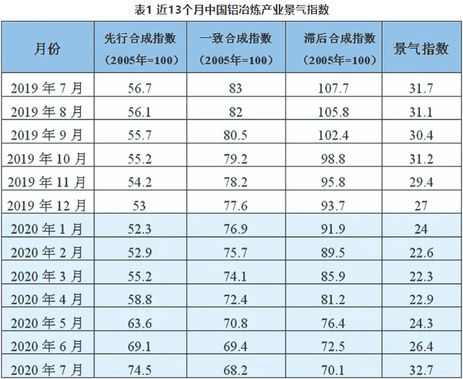 鋁冶煉行業(yè)整體實現(xiàn)盈利 內(nèi)循環(huán)將拉動鋁消費